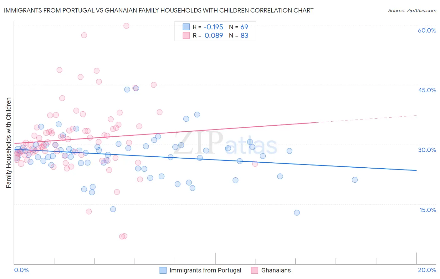 Immigrants from Portugal vs Ghanaian Family Households with Children