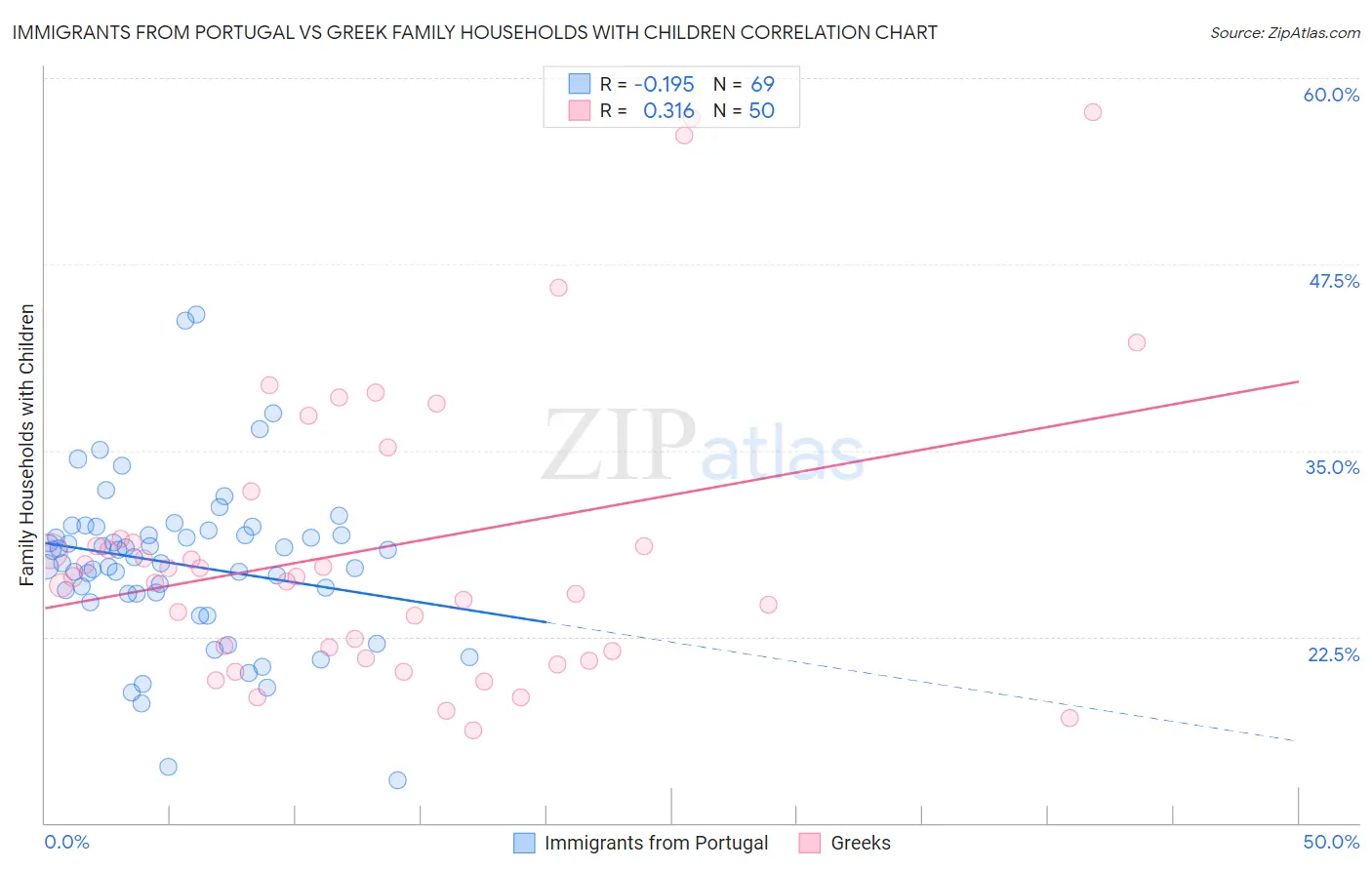 Immigrants from Portugal vs Greek Family Households with Children