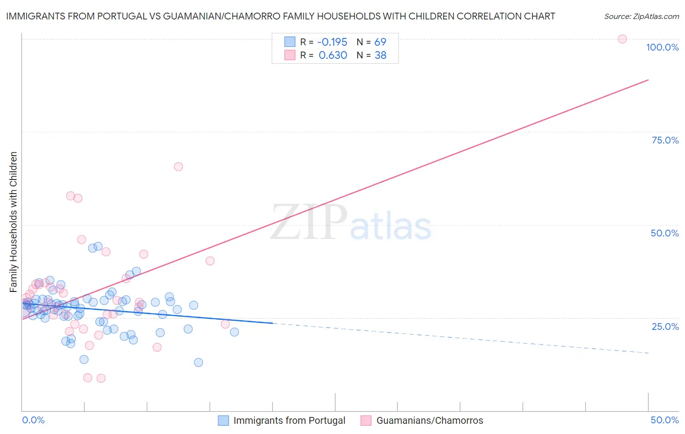 Immigrants from Portugal vs Guamanian/Chamorro Family Households with Children