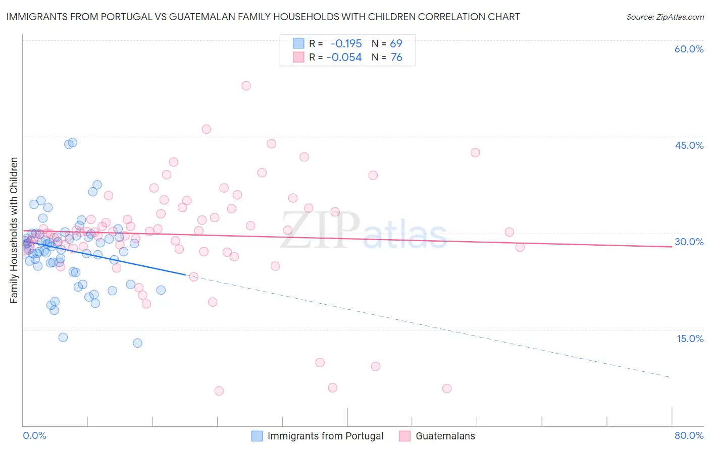 Immigrants from Portugal vs Guatemalan Family Households with Children