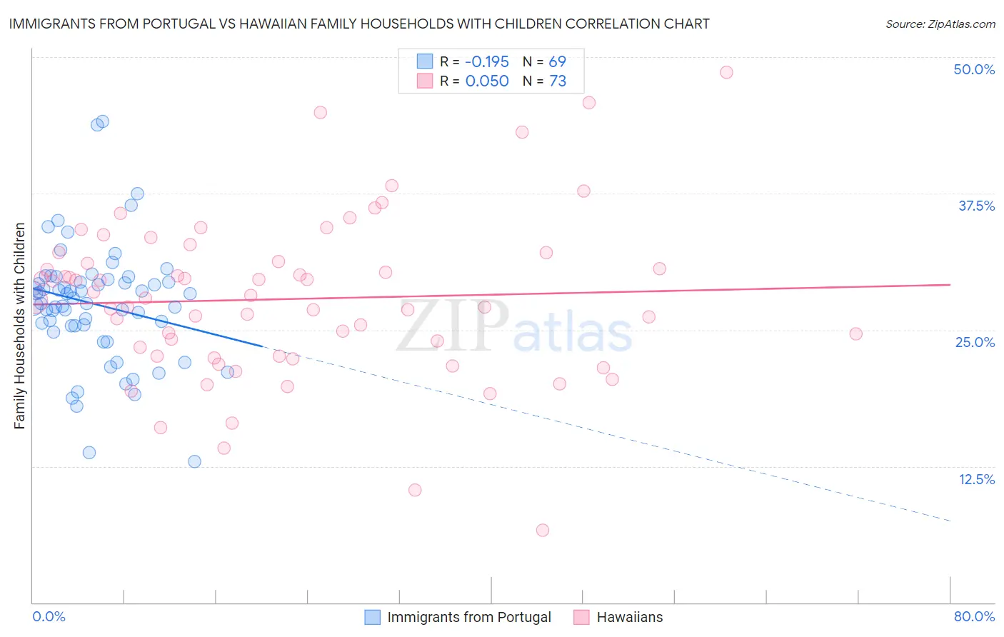Immigrants from Portugal vs Hawaiian Family Households with Children