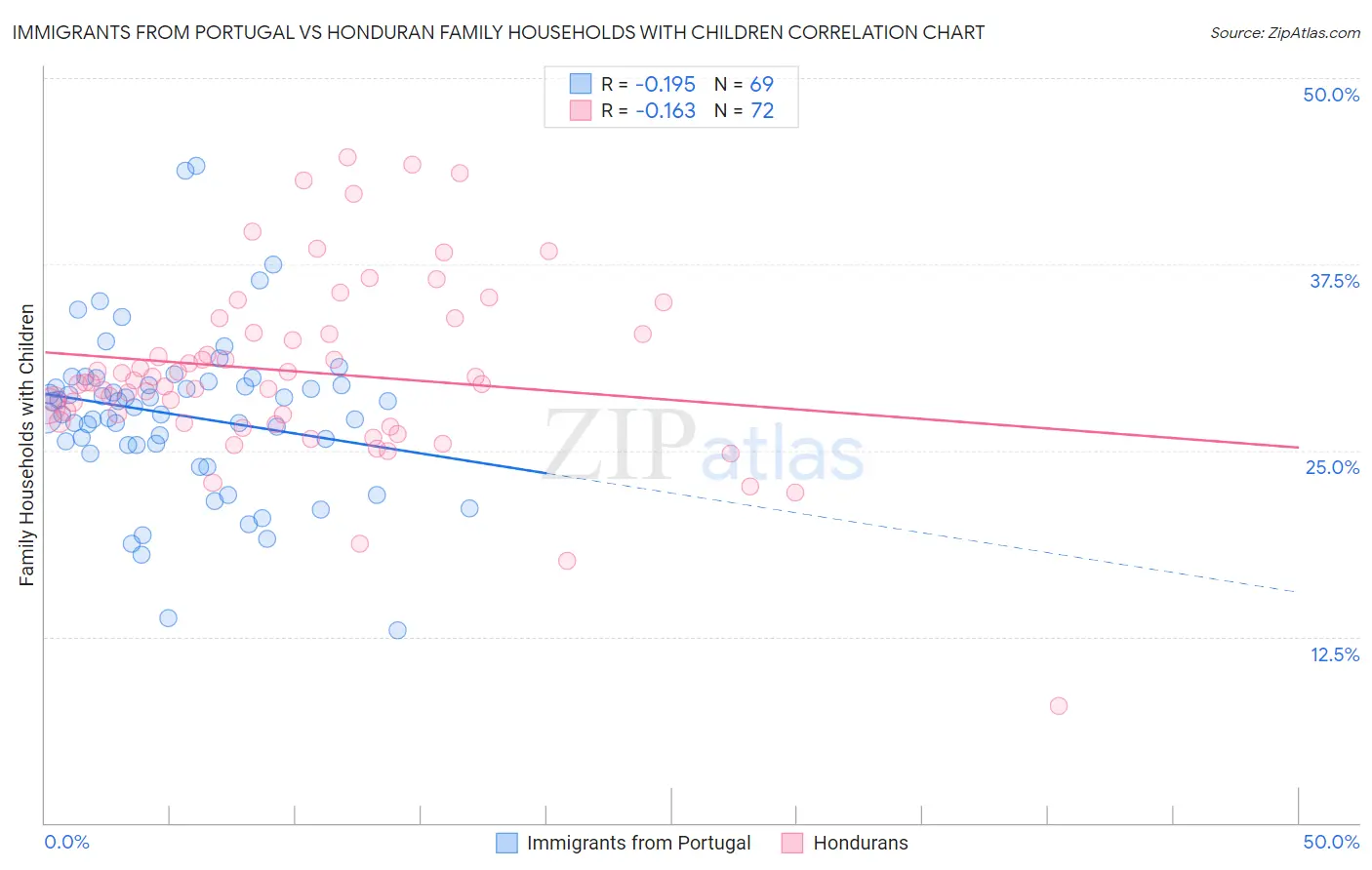 Immigrants from Portugal vs Honduran Family Households with Children