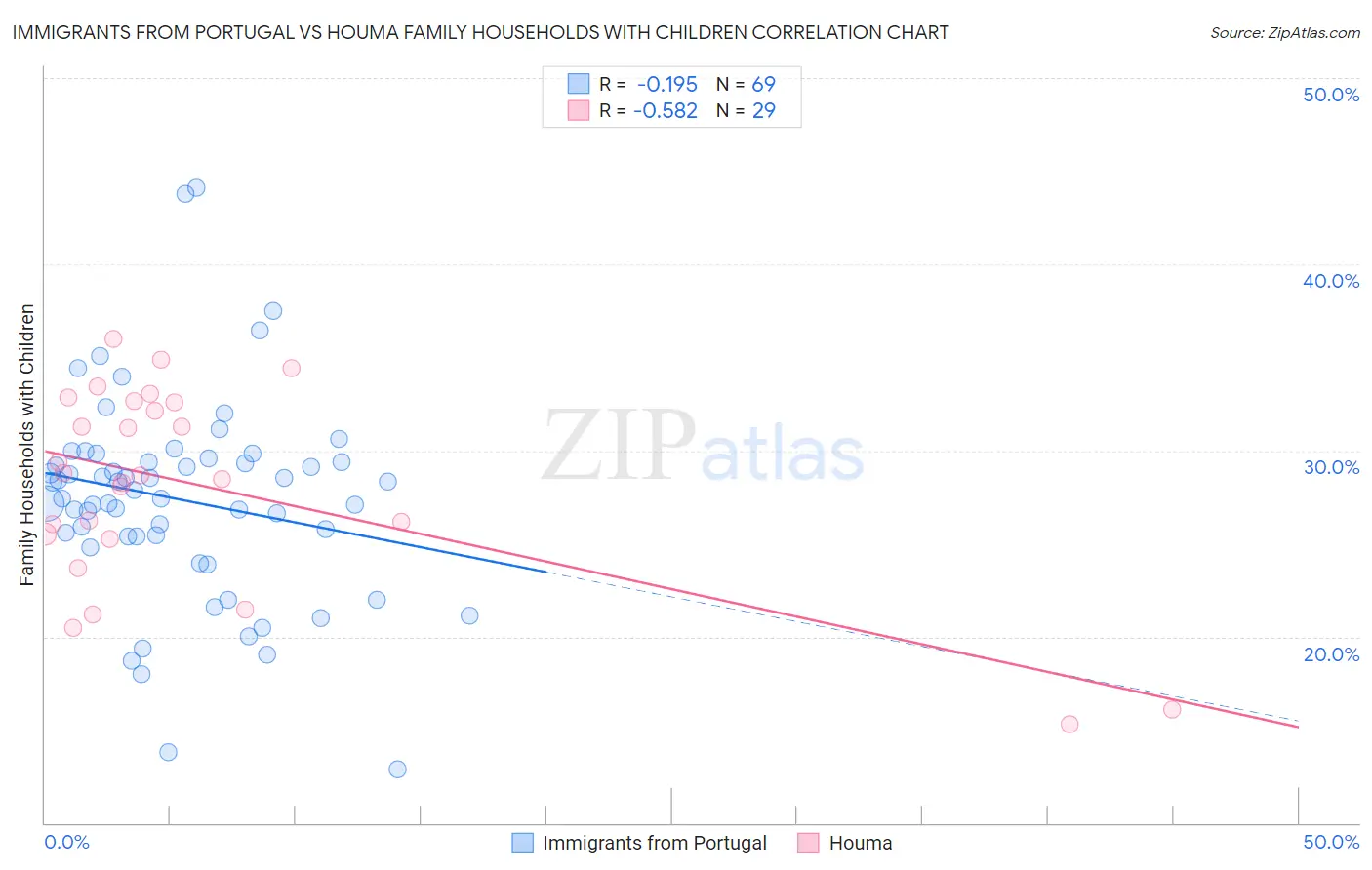 Immigrants from Portugal vs Houma Family Households with Children