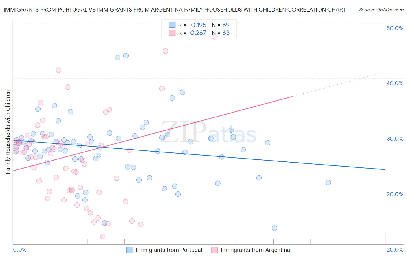 Immigrants from Portugal vs Immigrants from Argentina Family Households with Children