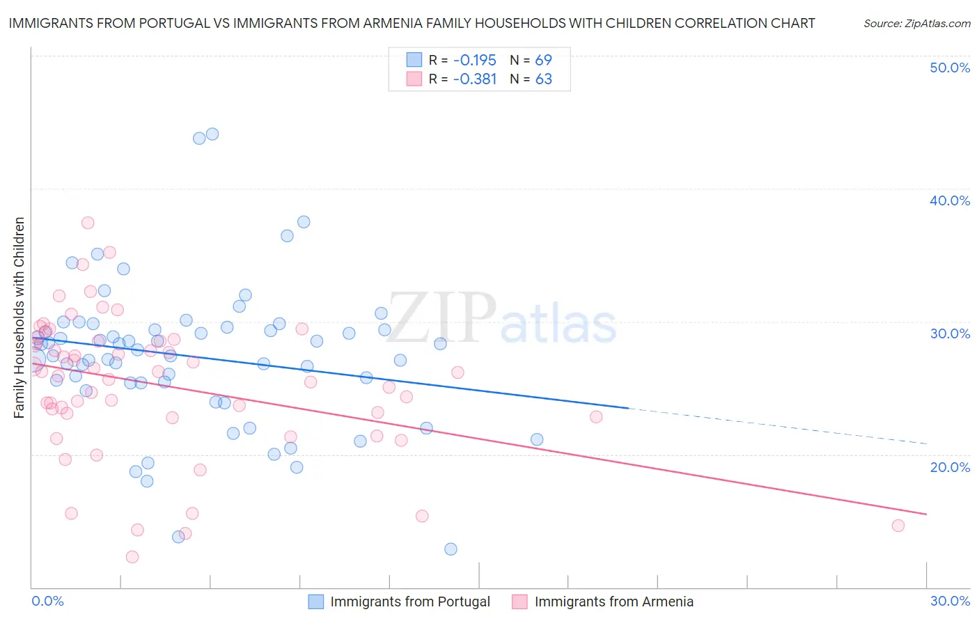 Immigrants from Portugal vs Immigrants from Armenia Family Households with Children