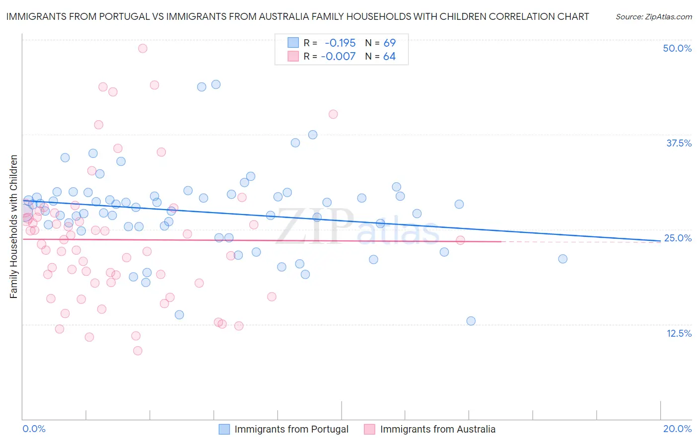 Immigrants from Portugal vs Immigrants from Australia Family Households with Children