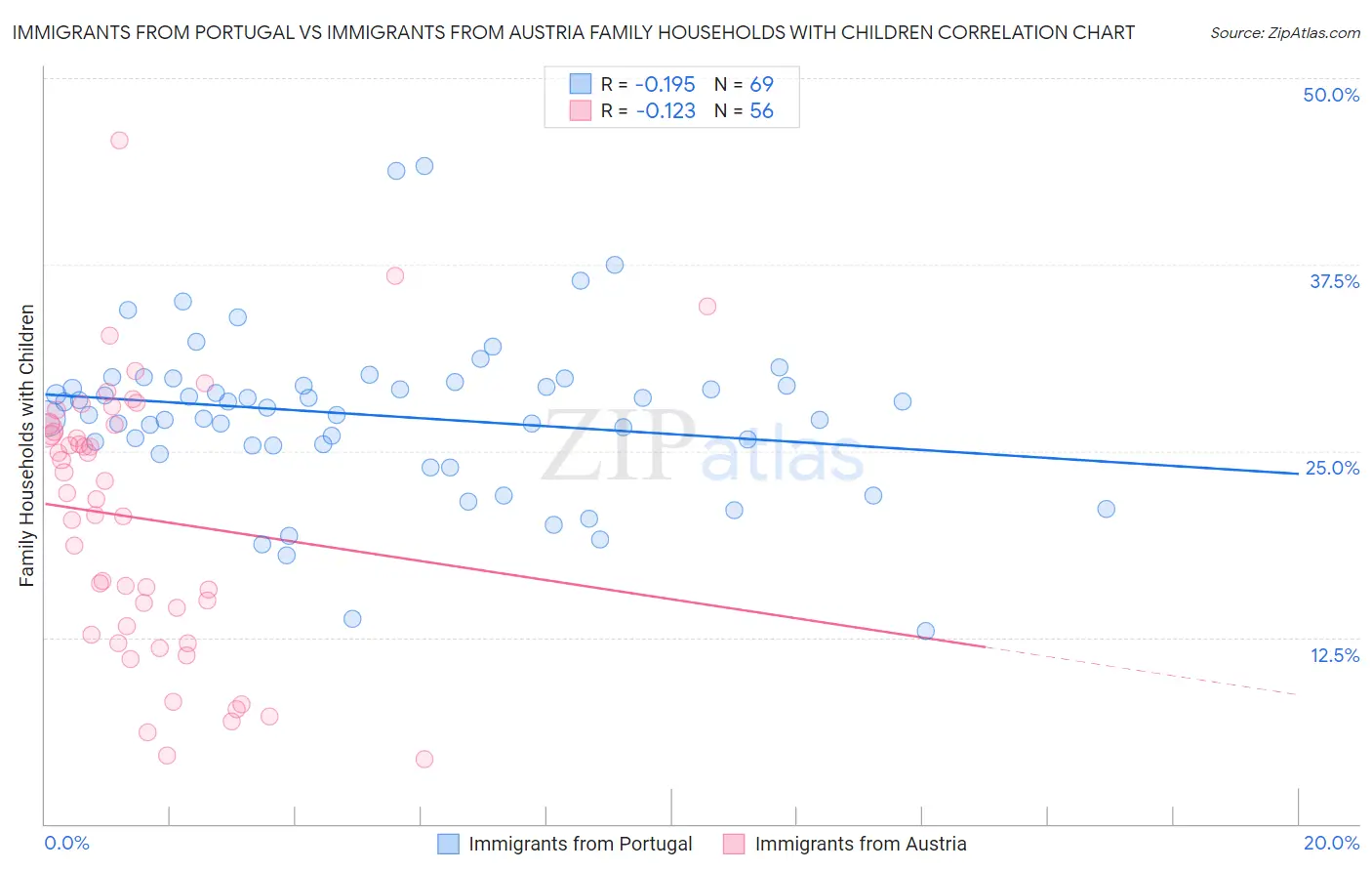 Immigrants from Portugal vs Immigrants from Austria Family Households with Children