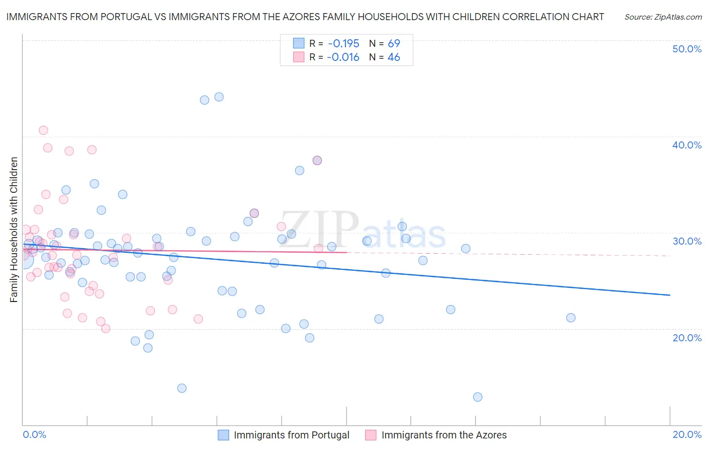 Immigrants from Portugal vs Immigrants from the Azores Family Households with Children