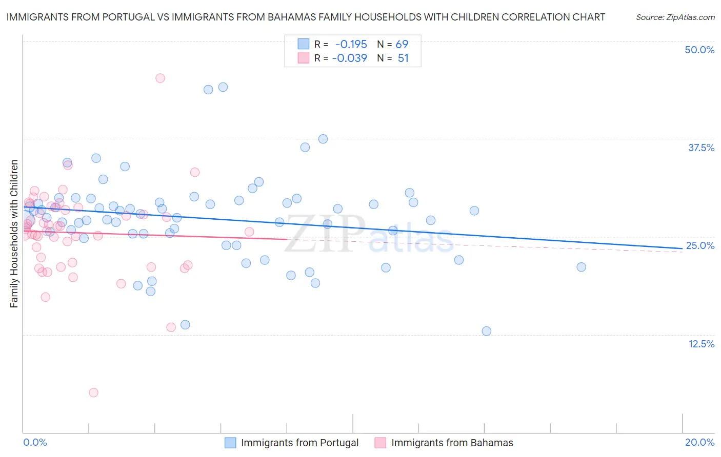 Immigrants from Portugal vs Immigrants from Bahamas Family Households with Children