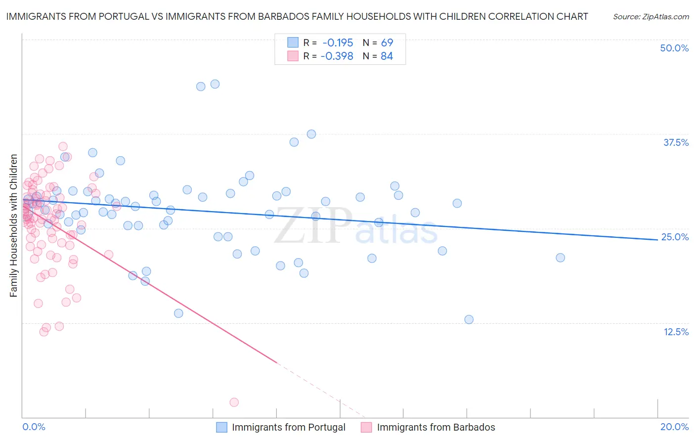 Immigrants from Portugal vs Immigrants from Barbados Family Households with Children