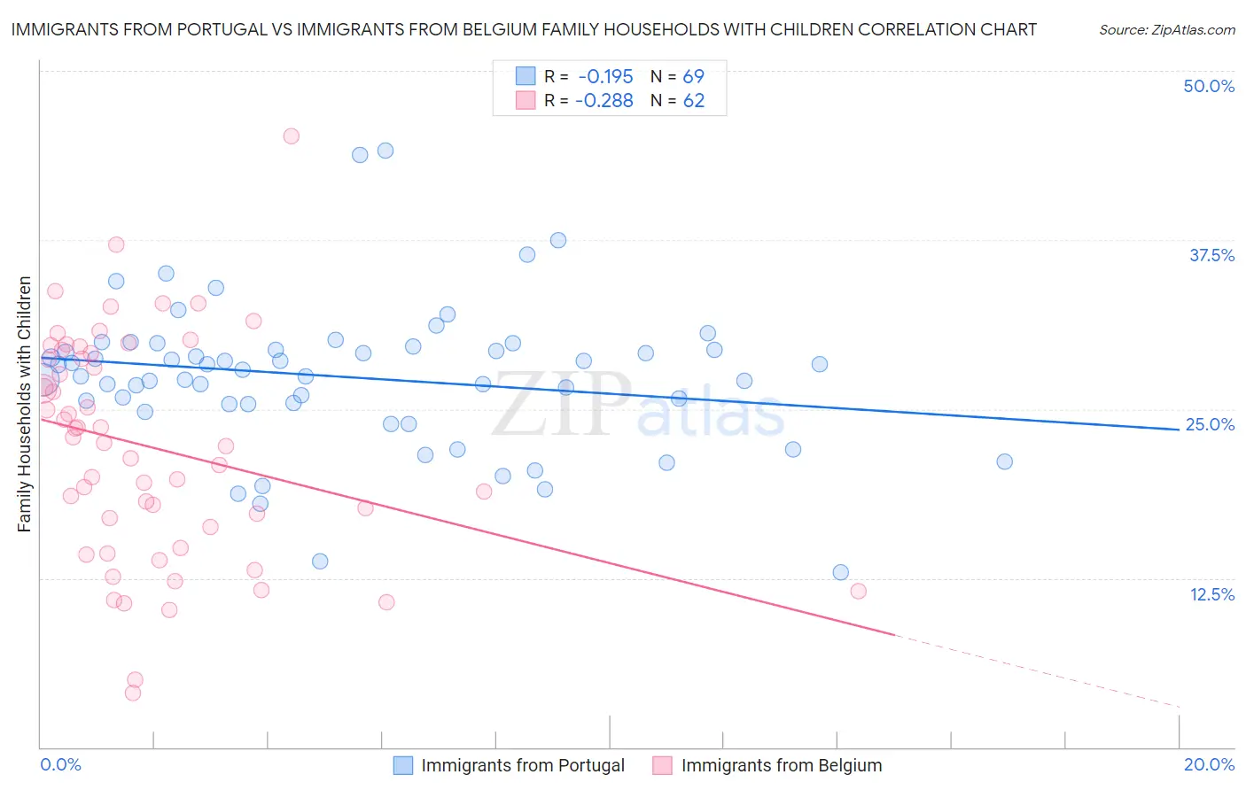 Immigrants from Portugal vs Immigrants from Belgium Family Households with Children