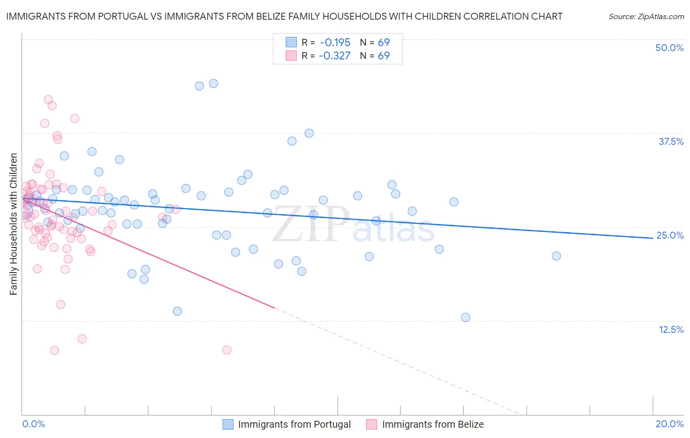 Immigrants from Portugal vs Immigrants from Belize Family Households with Children