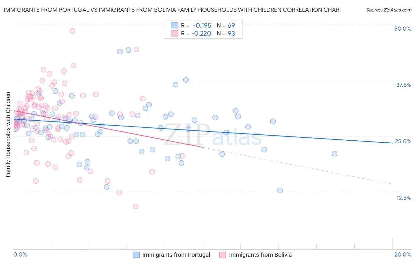 Immigrants from Portugal vs Immigrants from Bolivia Family Households with Children