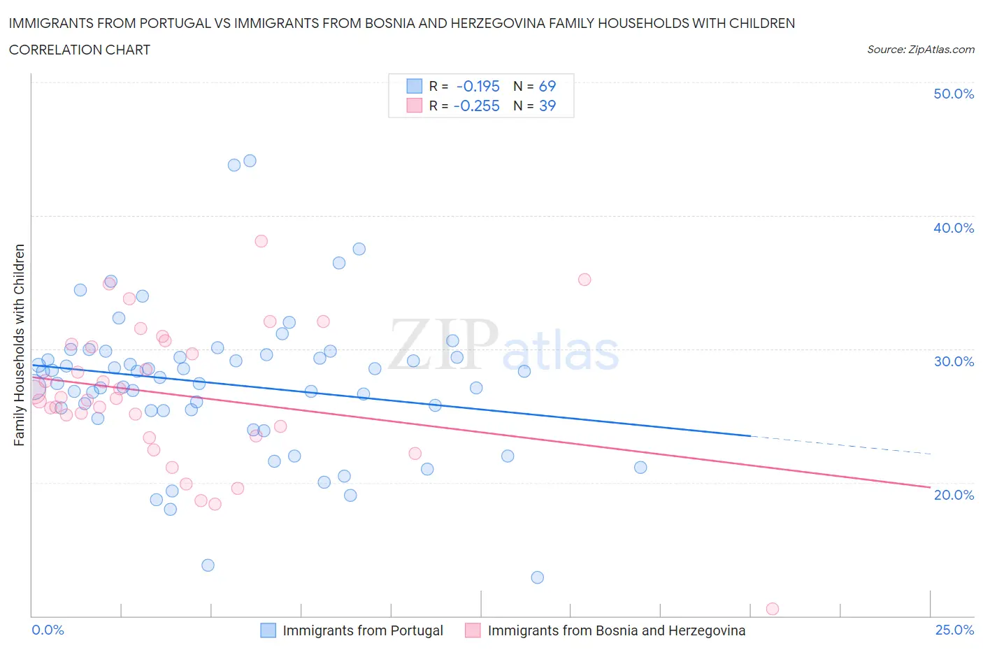 Immigrants from Portugal vs Immigrants from Bosnia and Herzegovina Family Households with Children