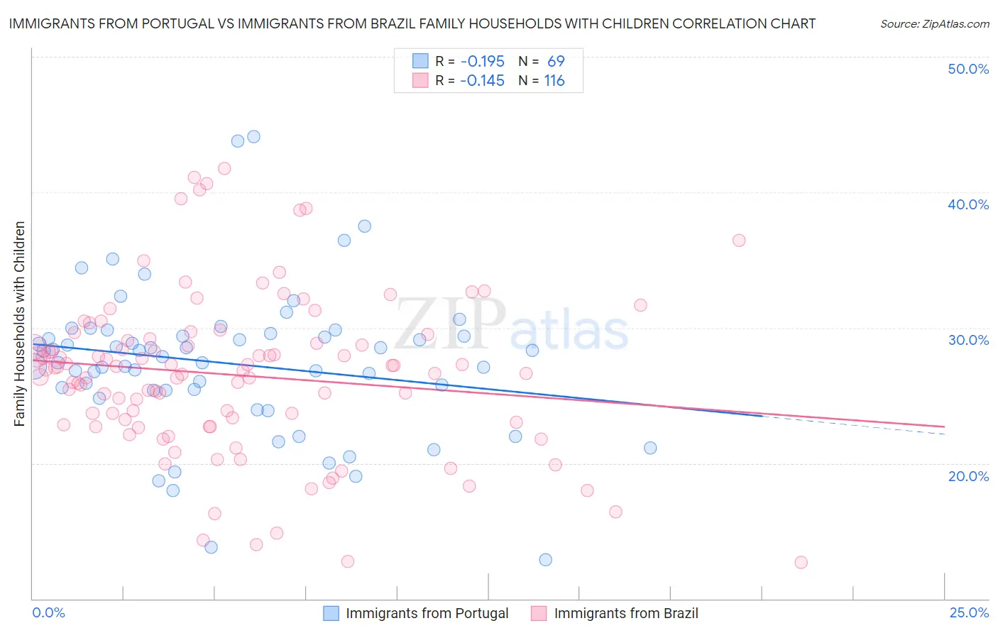 Immigrants from Portugal vs Immigrants from Brazil Family Households with Children