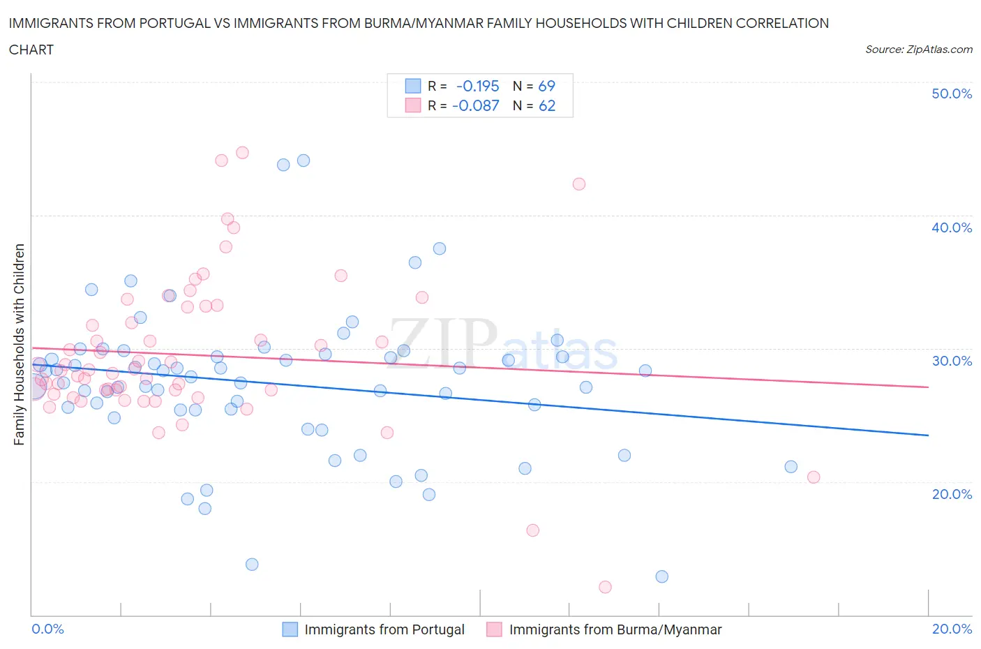 Immigrants from Portugal vs Immigrants from Burma/Myanmar Family Households with Children