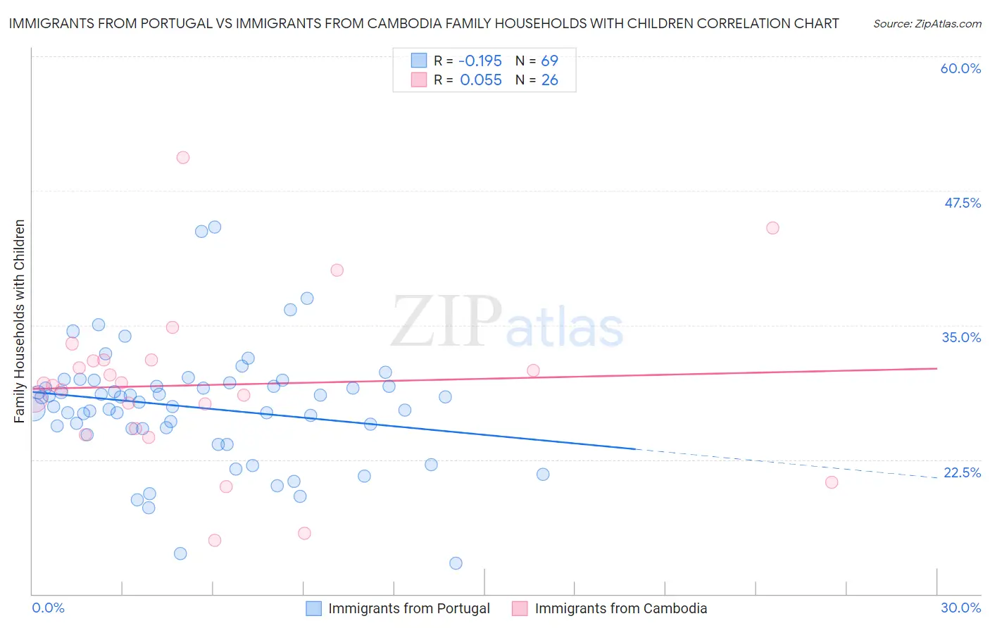 Immigrants from Portugal vs Immigrants from Cambodia Family Households with Children