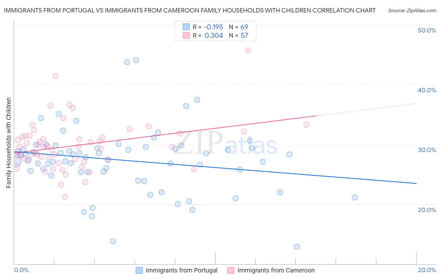 Immigrants from Portugal vs Immigrants from Cameroon Family Households with Children