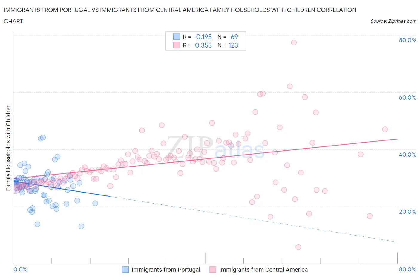 Immigrants from Portugal vs Immigrants from Central America Family Households with Children