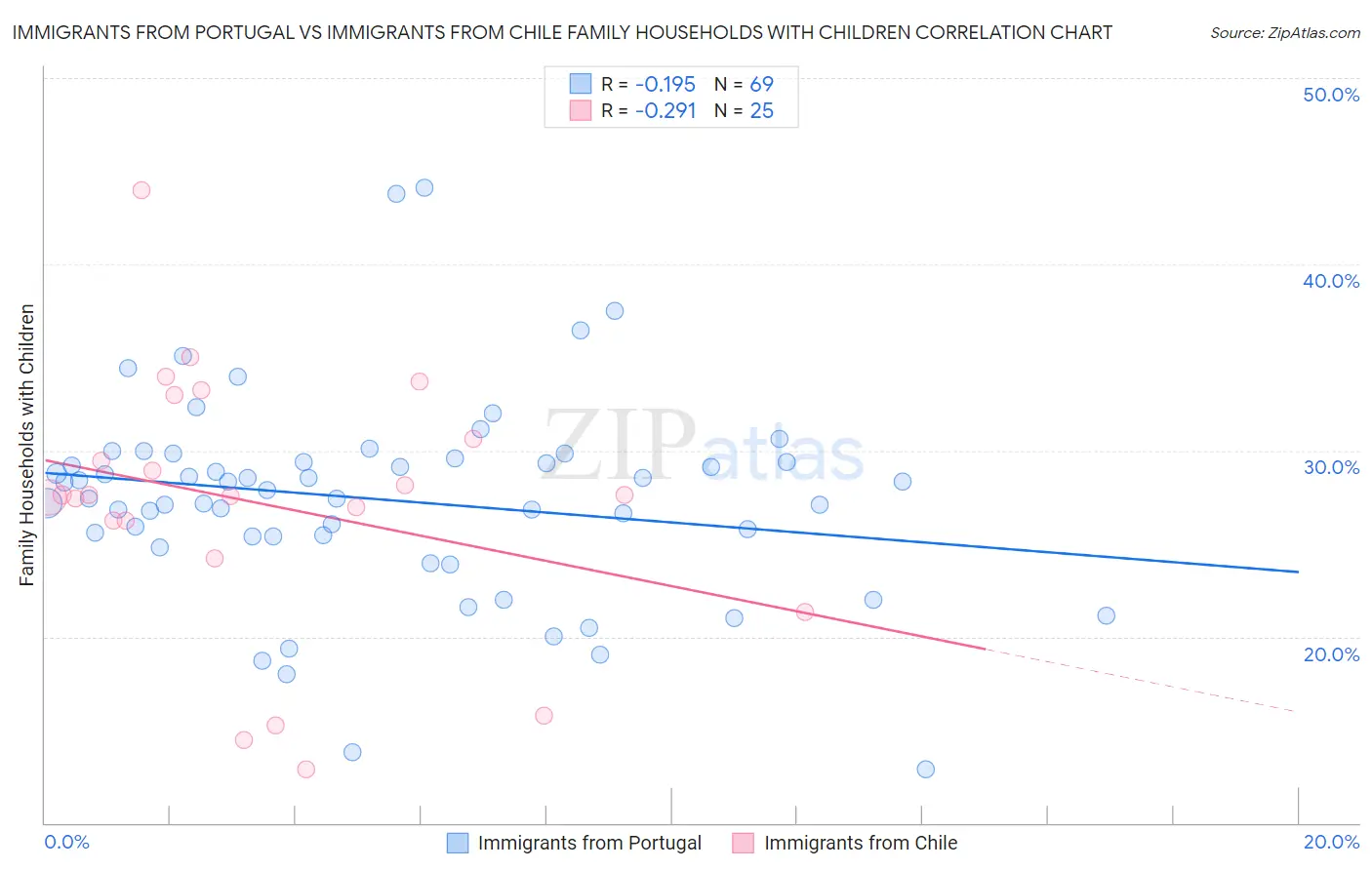 Immigrants from Portugal vs Immigrants from Chile Family Households with Children
