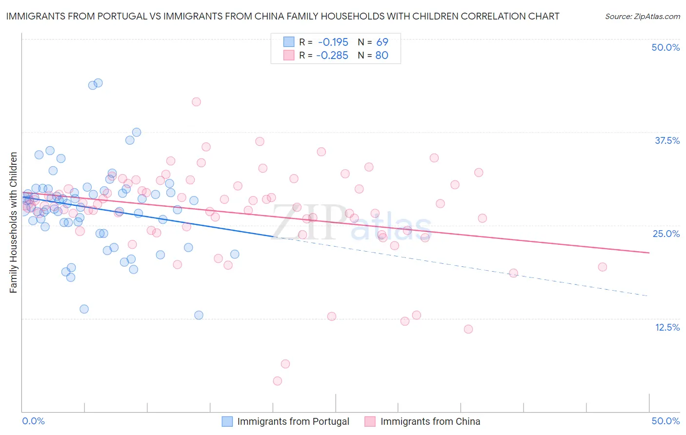 Immigrants from Portugal vs Immigrants from China Family Households with Children