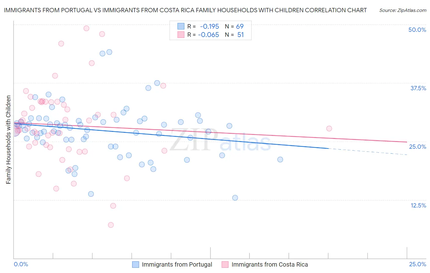 Immigrants from Portugal vs Immigrants from Costa Rica Family Households with Children