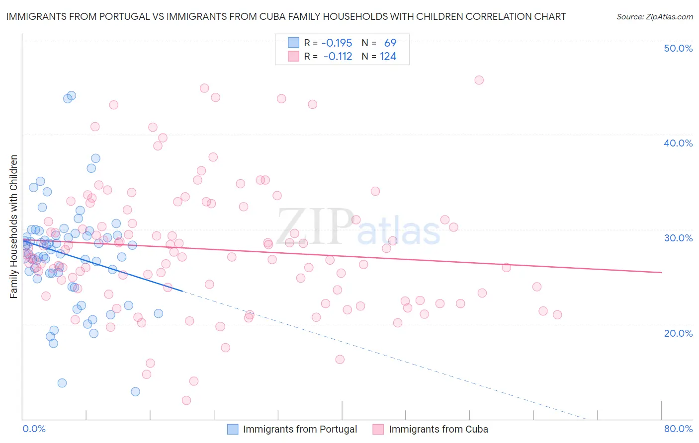 Immigrants from Portugal vs Immigrants from Cuba Family Households with Children
