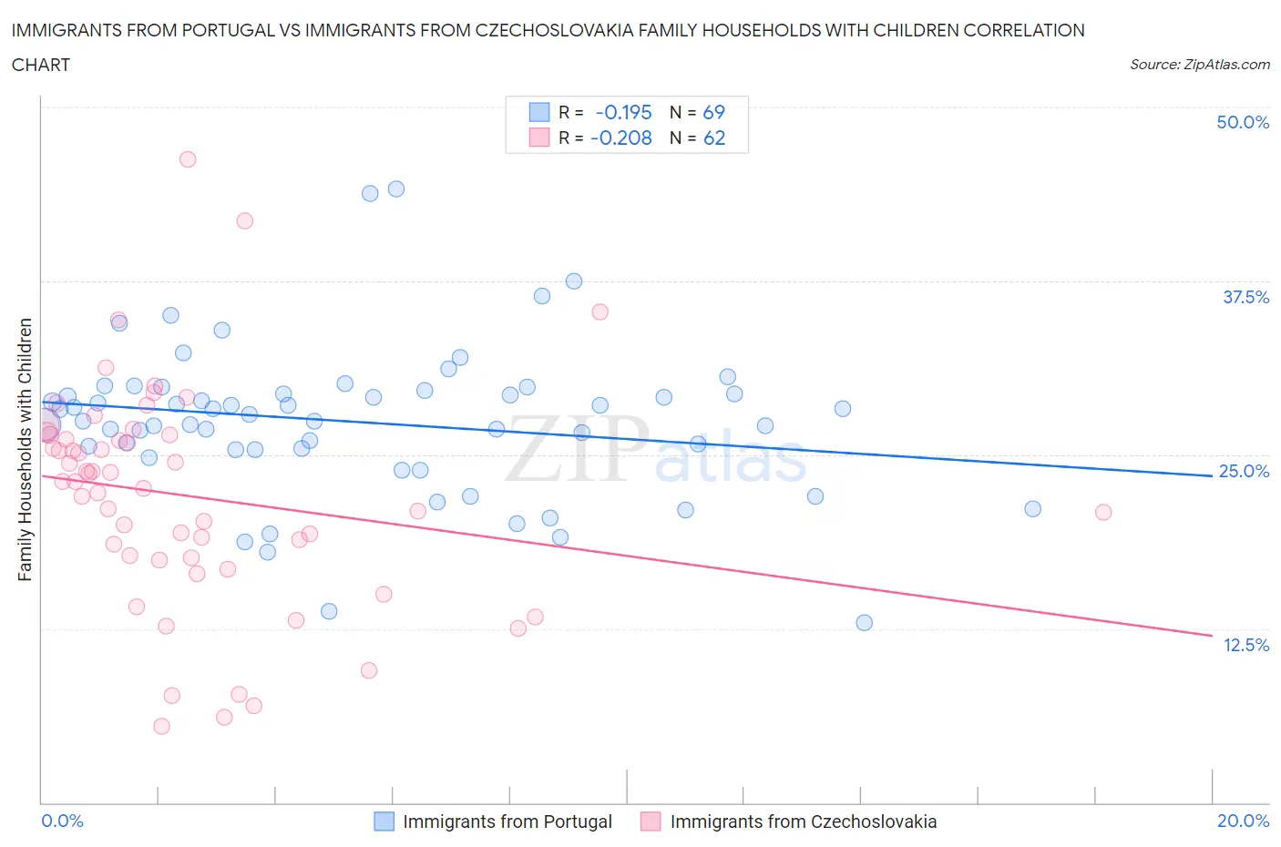 Immigrants from Portugal vs Immigrants from Czechoslovakia Family Households with Children