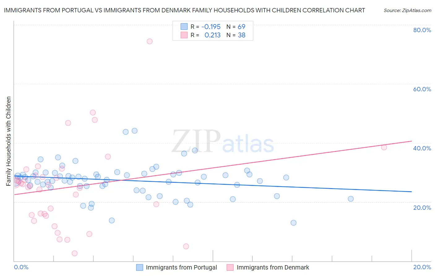 Immigrants from Portugal vs Immigrants from Denmark Family Households with Children