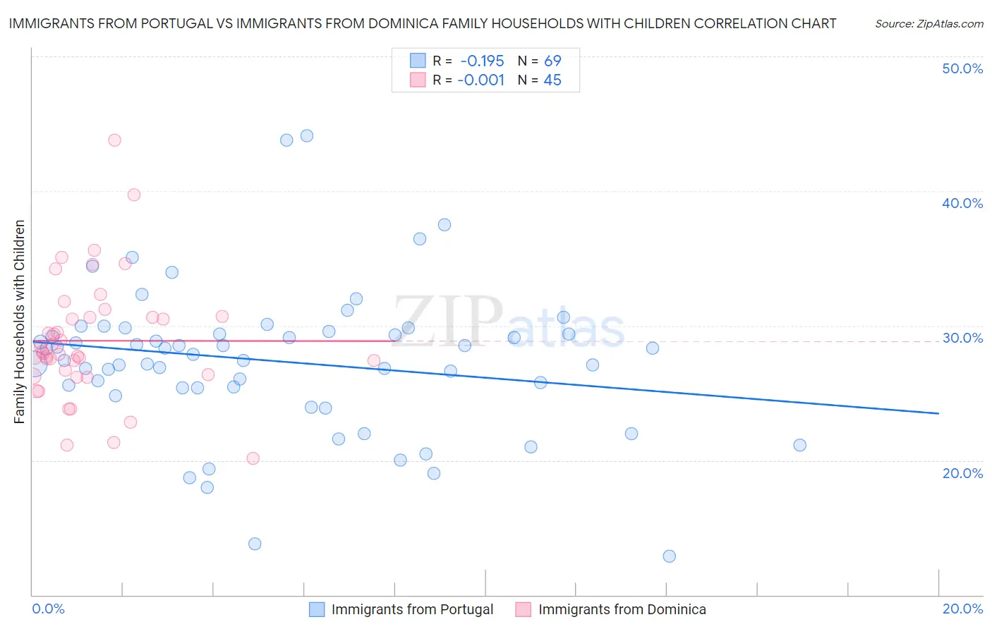 Immigrants from Portugal vs Immigrants from Dominica Family Households with Children