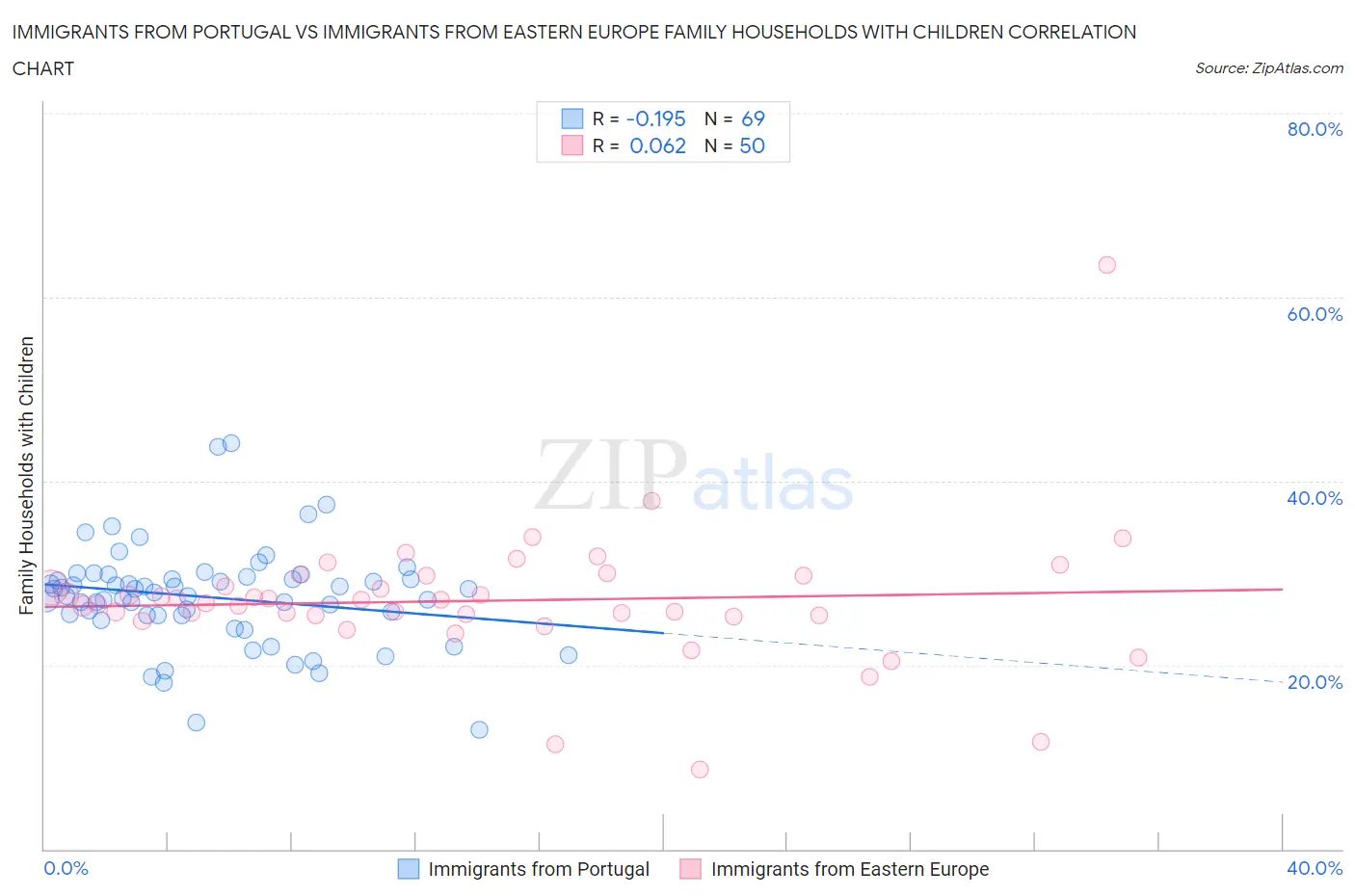 Immigrants from Portugal vs Immigrants from Eastern Europe Family Households with Children