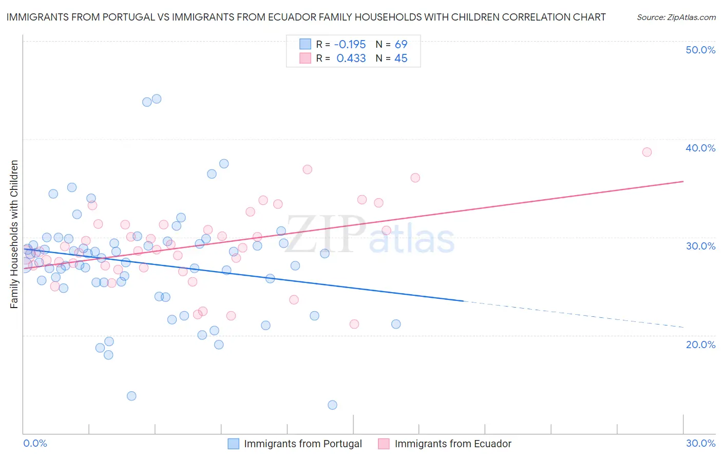 Immigrants from Portugal vs Immigrants from Ecuador Family Households with Children