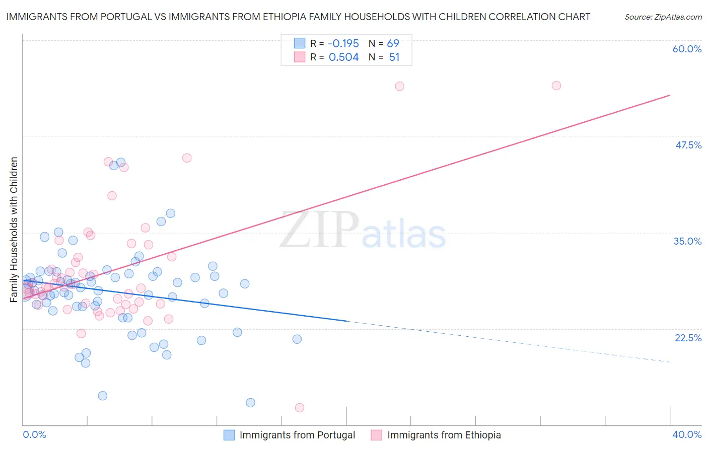 Immigrants from Portugal vs Immigrants from Ethiopia Family Households with Children