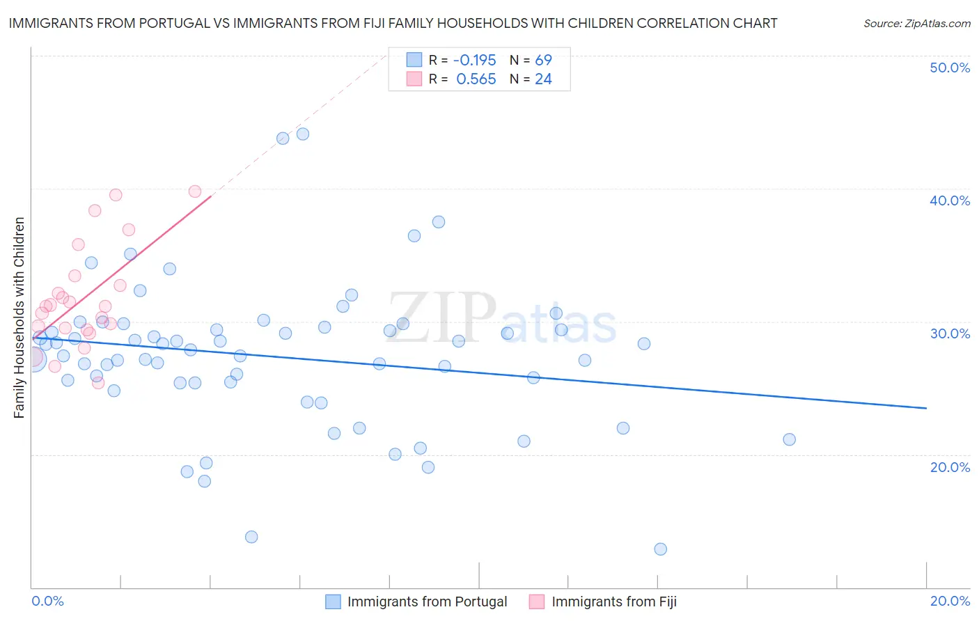 Immigrants from Portugal vs Immigrants from Fiji Family Households with Children