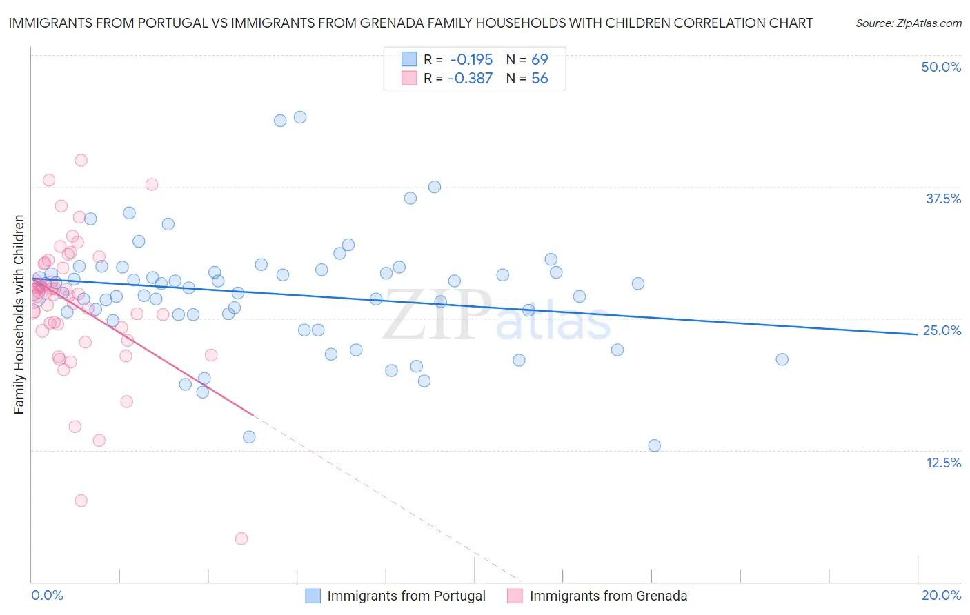 Immigrants from Portugal vs Immigrants from Grenada Family Households with Children