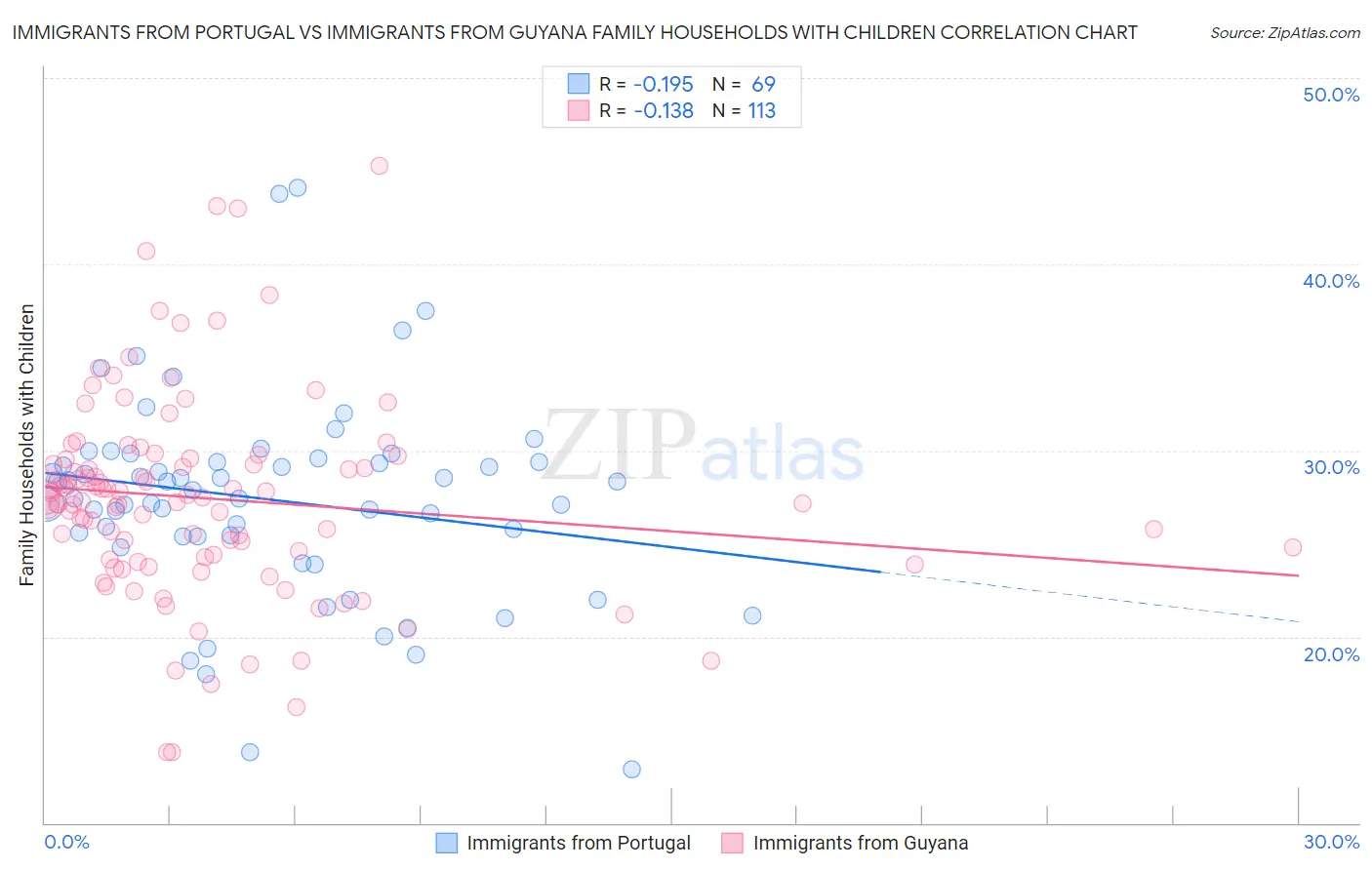 Immigrants from Portugal vs Immigrants from Guyana Family Households with Children