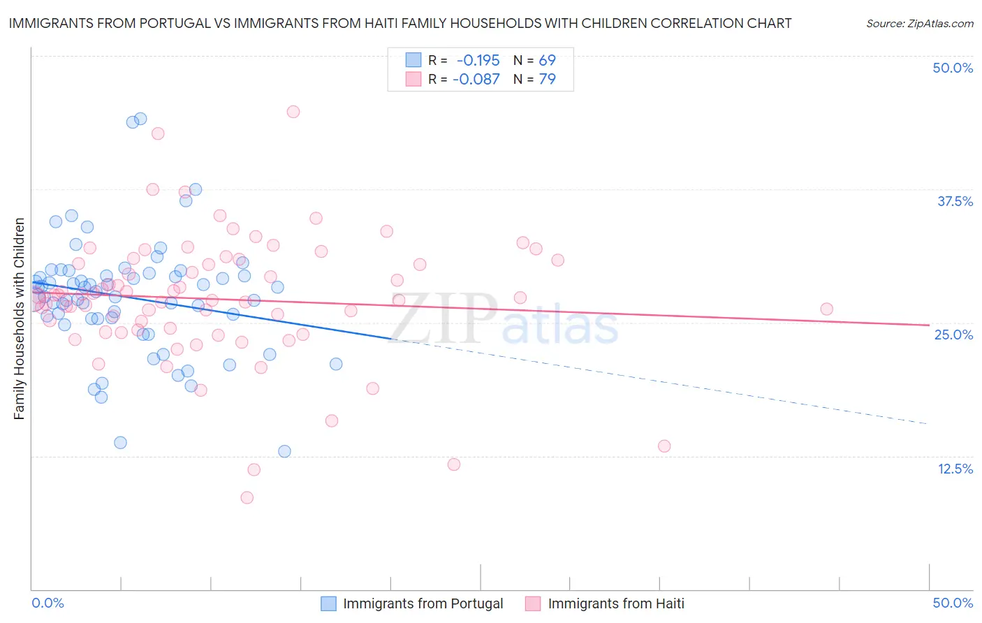 Immigrants from Portugal vs Immigrants from Haiti Family Households with Children
