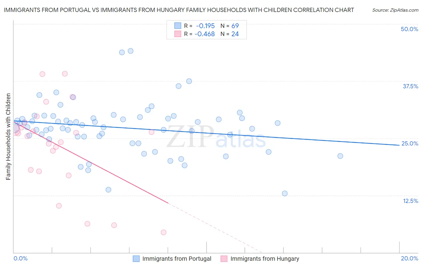 Immigrants from Portugal vs Immigrants from Hungary Family Households with Children