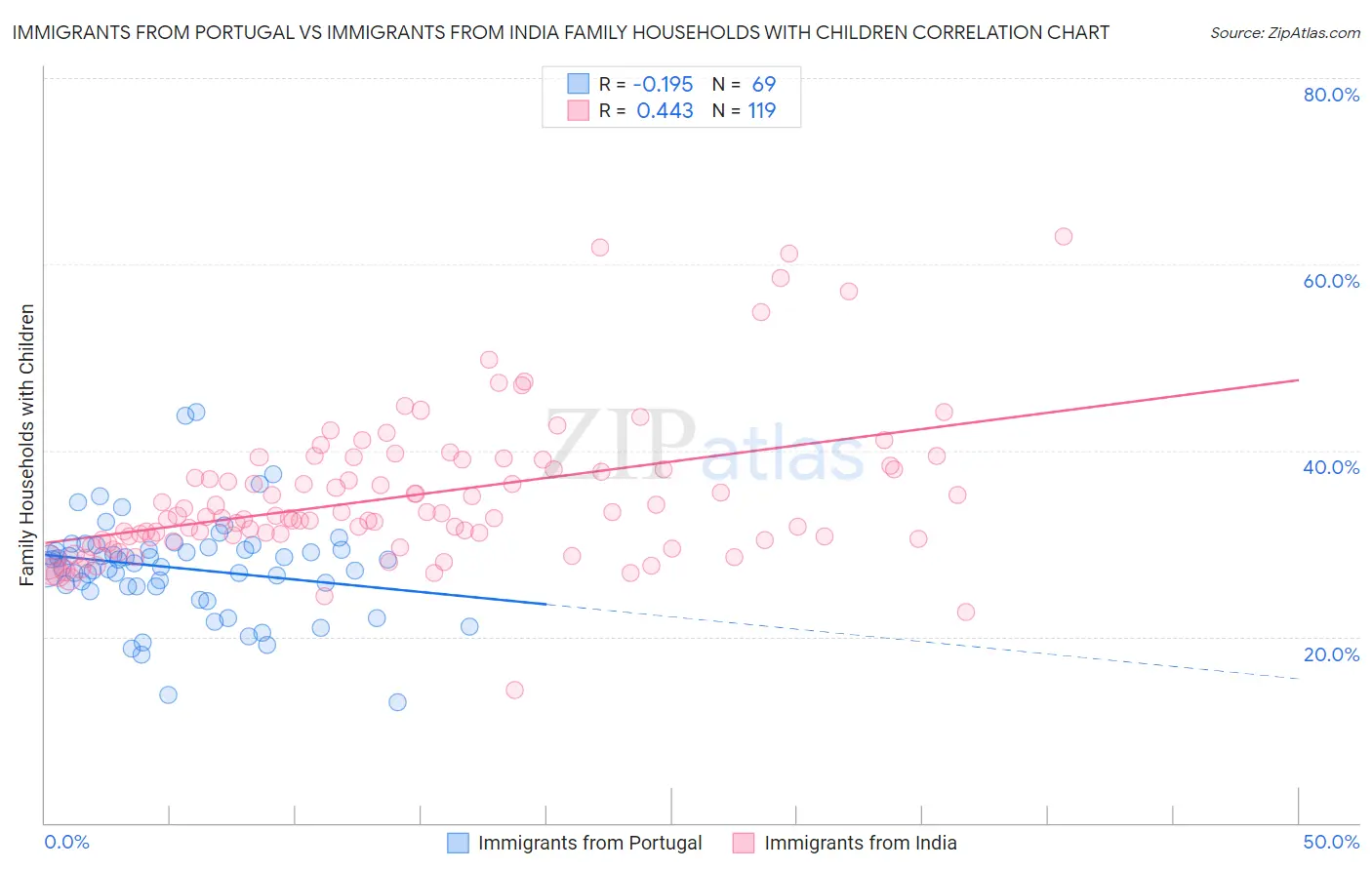 Immigrants from Portugal vs Immigrants from India Family Households with Children