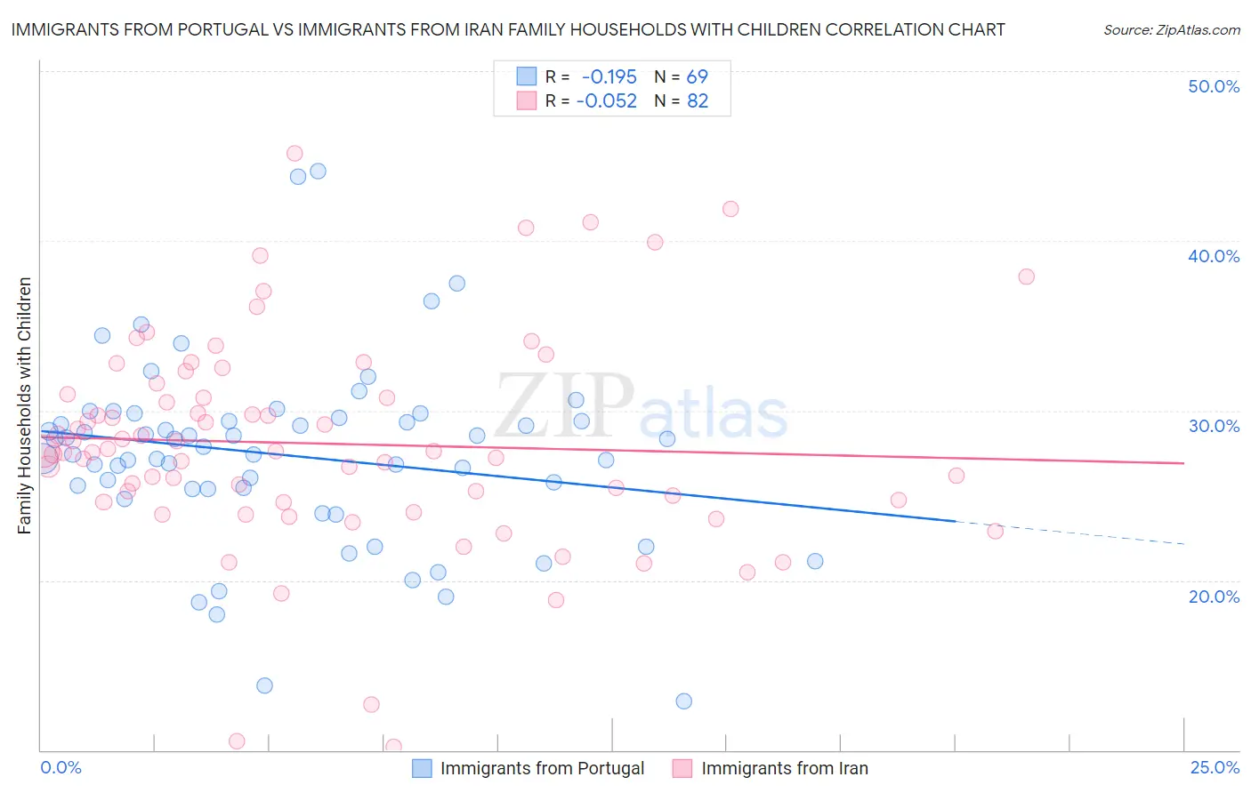 Immigrants from Portugal vs Immigrants from Iran Family Households with Children