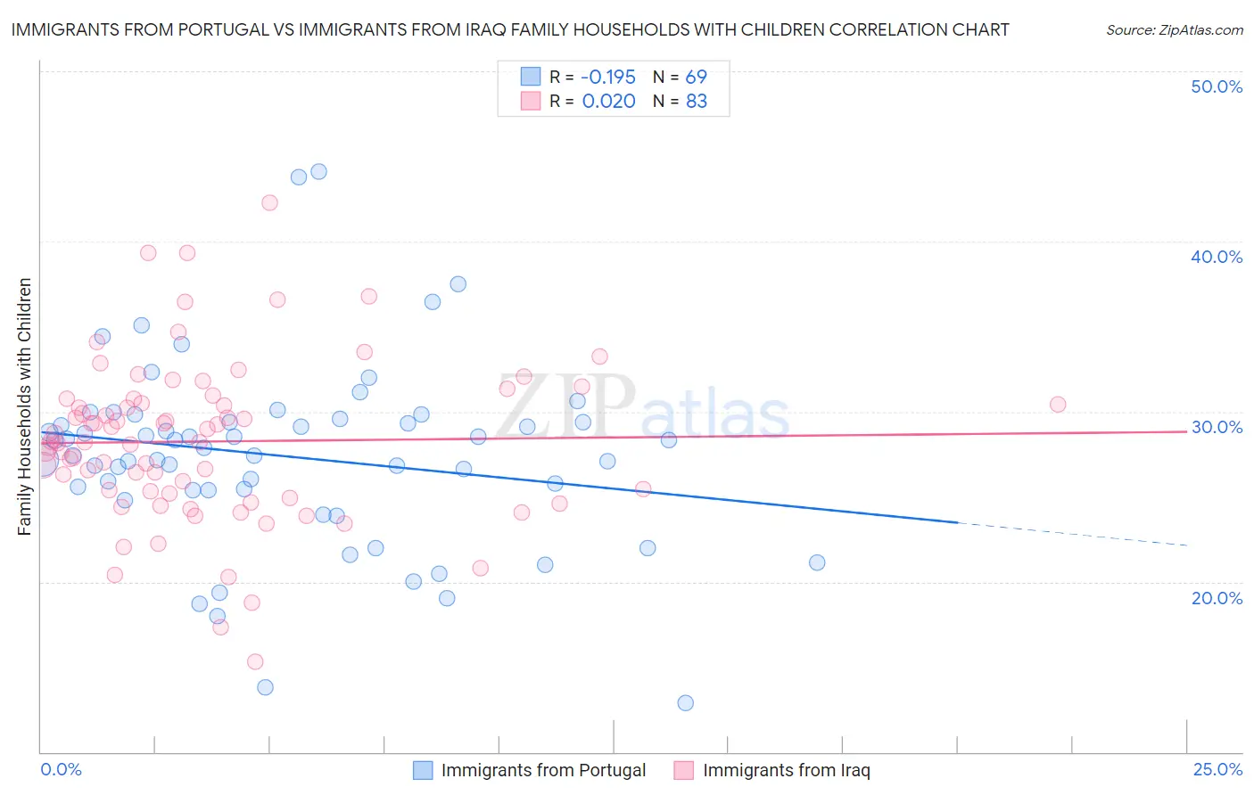 Immigrants from Portugal vs Immigrants from Iraq Family Households with Children