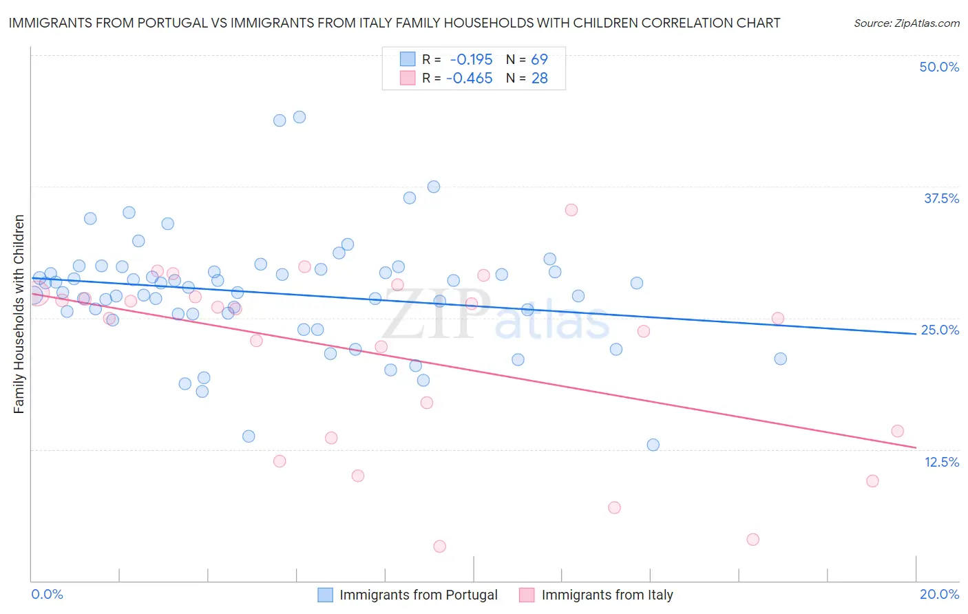 Immigrants from Portugal vs Immigrants from Italy Family Households with Children