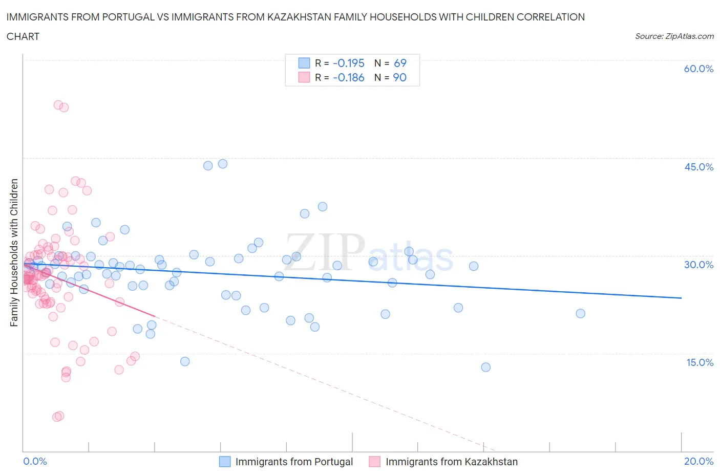 Immigrants from Portugal vs Immigrants from Kazakhstan Family Households with Children