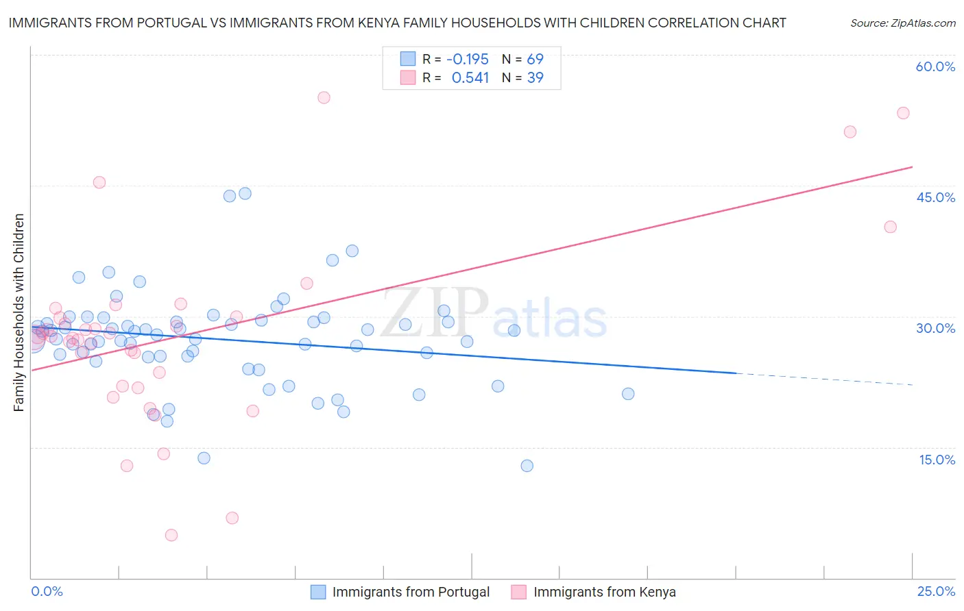 Immigrants from Portugal vs Immigrants from Kenya Family Households with Children