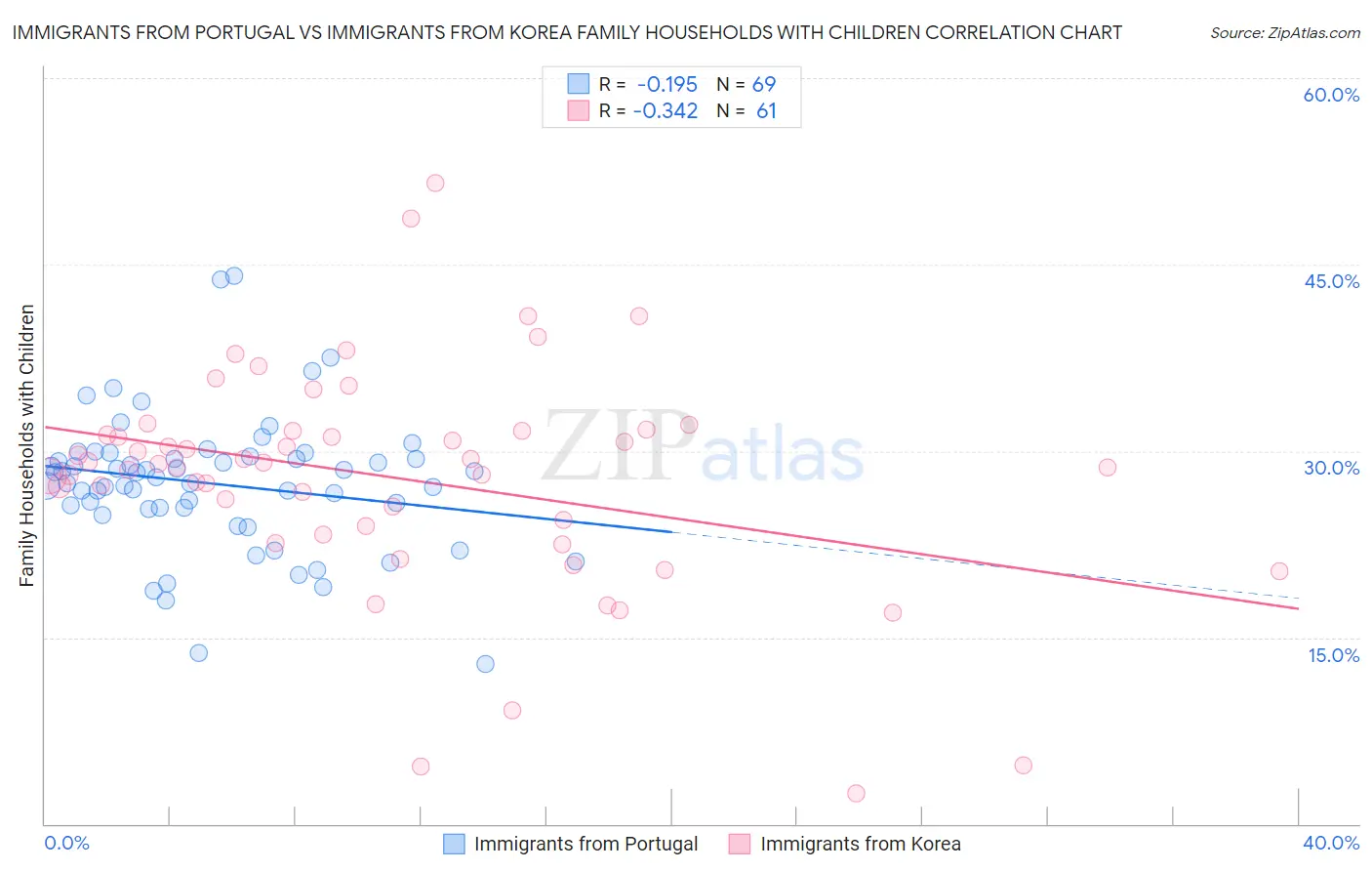 Immigrants from Portugal vs Immigrants from Korea Family Households with Children