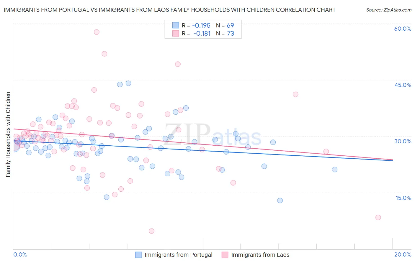 Immigrants from Portugal vs Immigrants from Laos Family Households with Children