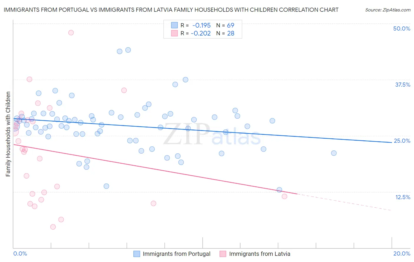 Immigrants from Portugal vs Immigrants from Latvia Family Households with Children