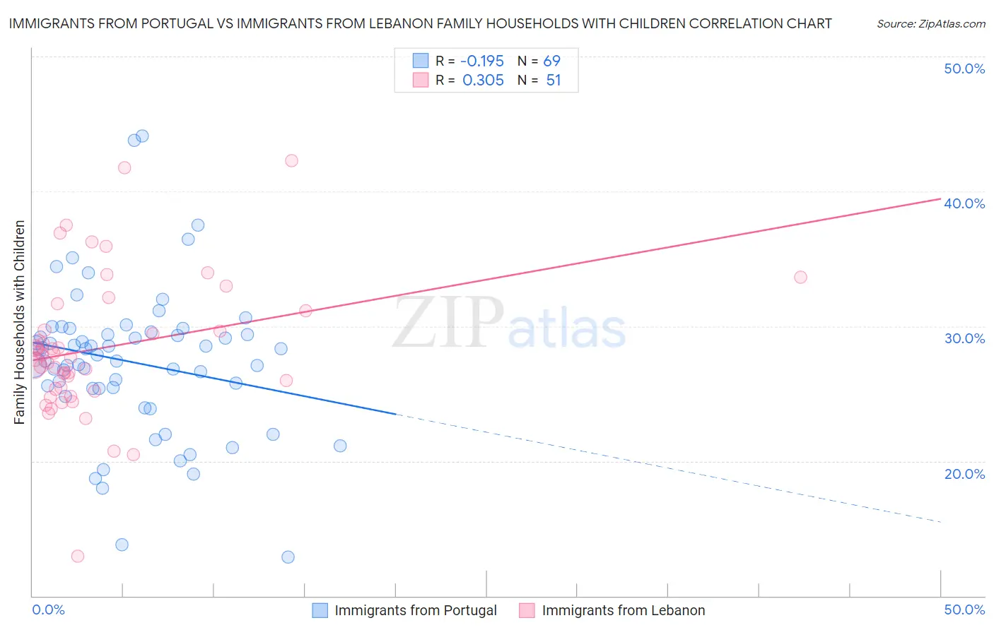 Immigrants from Portugal vs Immigrants from Lebanon Family Households with Children