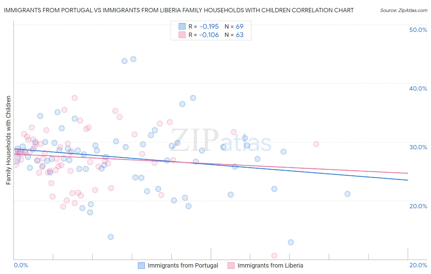 Immigrants from Portugal vs Immigrants from Liberia Family Households with Children
