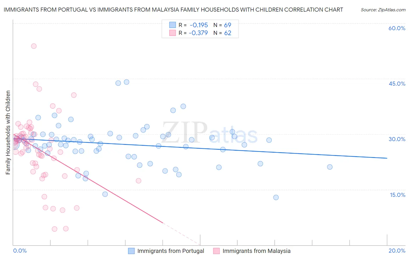 Immigrants from Portugal vs Immigrants from Malaysia Family Households with Children